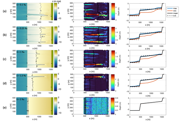 Figure 1: Model simulations for different initial slopes, s = 0.1, 0.25, 1, 1.5, 2 ‰ (a–e) on a 1000-m-long upper flat with an 8-m tidal range. From left to right, the first panel shows model output at t = 20 years, the second panel shows COSMOS output with detected creeks’ depths, and the third panel shows cross-shore bed profiles with initial (t = 0) and final (t = 20 years) elevations (minimum, mean, and maximum) profiles.