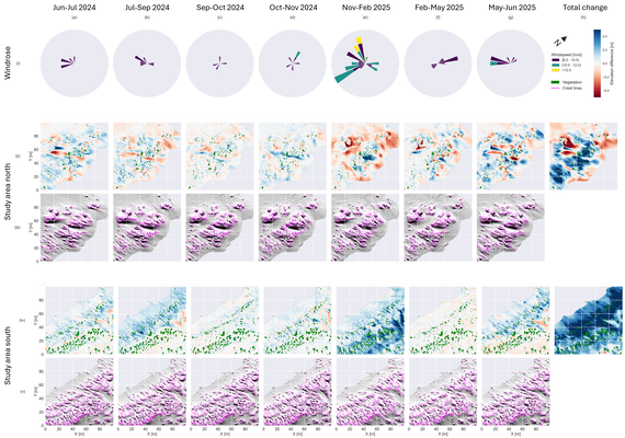 Short-term and long-term difference maps of two areas in the embryonic dunes of the Zandmotor. Columns represent intra-annual (a-g) and annual (h) change. Rows show windroses (i), difference maps (ii) and crest lines (iii) of study area north, and difference maps (iv) and crest lines (v) of study area south.