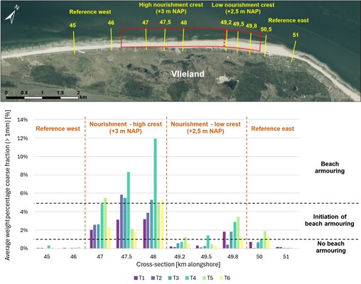 Top: Overview of the location of the beach nourishment (red box) and cross-sections at Vlieland. Bottom: Average weight percentage of the course fraction (>1 mm) in the top 1 cm at the beach averaged over each cross-section per timestep in the first year after nourishment. In general, initiation of beach armouring was observed if the course fraction was > 1% and beach armouring was observed if the course fraction was > 5%.