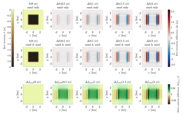 Evolution of sand extraction pits for two cases: without cohesive sediment (top row), and with 10% cohesive sediment in the bed (middle row). For the latter, the associated changes in the cohesive sediment content are shown in the bottom row. Δh and Δf_mud denote difference in bed elevation and mud content with respect to the initial state (t=0 yr).