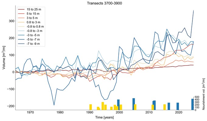 Figure 1: Alongshore-averaged evolution of the volumes contained in the different elevation ranges (m NAP) for JarKus transects 3700-3900 (km 37-39) at Egmond. The timing and volume of the beach (yellow) and shoreface (blue) nourishments are also indicated. 