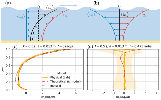 Figure 1: Stokes drift (u_s), Eulerian-mean (⟨u_E⟩) and Lagrangian-mean (⟨u_L⟩) flow profiles driven by progressive surface gravity waves for inviscid flow in (a) an inertial frame of reference and (b) a rotating frame of reference (Hasselmann, 1970). The brackets indicate averaging over the wave and inertial periods. (c, d) Model outputs of the Lagrangian-mean velocity normalized by the theoretical depth-averaged return flow (⟨u_L⟩/(q_s/d)) as a function of the normalized distance from the bed (z/d) for a depth of 0.18 m. Here, q_s indicates the depth-integrated Stokes transport. The shaded area denotes the standard deviation of the laboratory measurements. Inviscid refers to a depth-uniform return flow in an inertial reference frame or to the anti-Stokes drift solution based on the theory of Hasselmann (1970) in a rotating frame of reference. T denotes the wave period, a the wave amplitude and f the Coriolis parameter.
