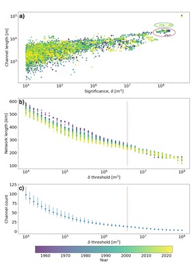 a) Channel length vs. significance, coloured by year. The cluster in the top right is that of the main channel in each year (these all have the same significance by definition). b) Lengths of networks based on different δ thresholds. Colours represent years. Note that below δ = 4·10^6, network length appears to decrease consistently through time. c) Mean and range of number of channels in networks based on different δ thresholds. Note, below δ = 4·10^6 the shape of the mean curve changes, and the spread increases substantially.
