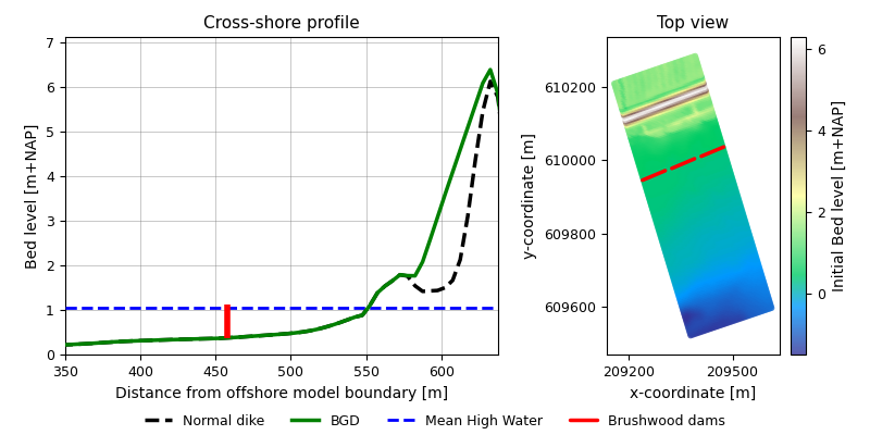 Broad green dike (BGD) and brushwood dams configuration as implemented in the model. The left subplot shows the differences between a normal dike and a BGD, and the brushwood dams with their height compared to the Mean High Water level in a cross-shore profile. The right subplot shows a top view with the locations of the brushwood dams and openings between them.