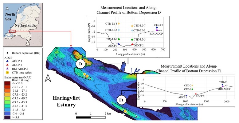 Figure 1. Overview of the Haringvliet estuary and measurement configuration for bottom depressions D and F1. The main panel shows bathymetry (m + NAP) with color-coded depth classes and the locations of the two bottom depressions. Instrument deployments are indicated by symbols: ADCPs (triangles), and CTD time-series stations (circles). Insets display the along-channel bathymetric profiles for bottom depression D (top) and bottom depression F1 (bottom), including the relative positions and depths of the deployed instruments.