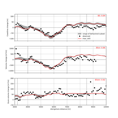ShorelineS model results for coastline change (top), volume change (middle) and dune volume change (bottom) compared to observed changes (black dots) in the period 2013-2016. Left is the northern end and right the southern end of the Maasvlakte 2 coast.