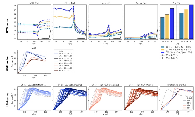 Overview of key data collected during the ARISE Delta Flume experiments, including reef hydrodynamics and runup from the HYD test series, morphodynamic tipping points from the MOR test series, and the long-term response of an atoll island to slowly increasing water levels (LTM series), including the individual runs and final island profiles for the four scenarios.