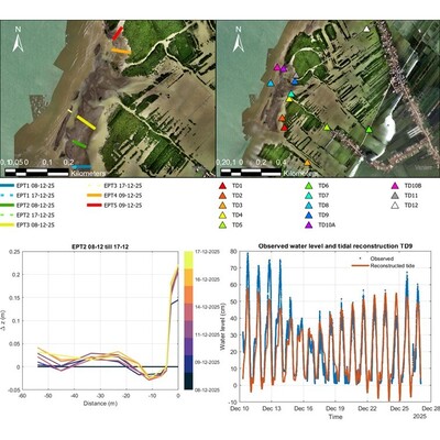 Erosion pin transects (top left panel), relative bed level changes of the chenier along an EPT (bottom left panel), distribution of pressure sensors (top right panel) and tidal reconstruction of one pressure sensors' output (bottom right panel).