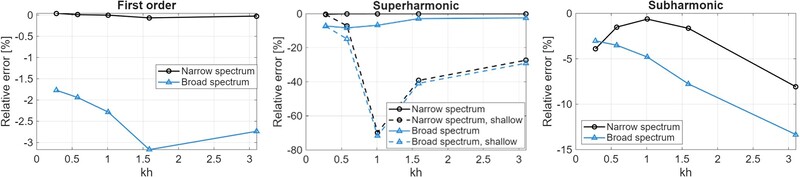 Figure 1: The relative error of the paddle position between the narrow-band and broad-band theory for the first order (left), super-harmonic (middle) and sub-harmonic (right). For the super-harmonic, the dashed line represents the incomplete formulation in van Leeuwen & Klopman (1996), while the plain line represents the new equation developed in this study. The black lines are for the narrow spectrum, the blue lines for the broad spectrum.