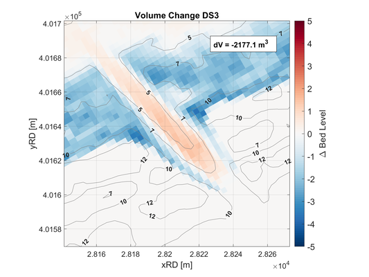 Difference plot of a dune blowout after the governing storm where red indicates sedimentation and blue indicates erosion. The contour lines indicate bed level with respect to NAP. 