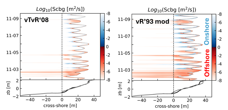 Modelled cross-shore distribution bedload sediment transport over time. Left: predicted bedload by the default vanThiel-vanRijn formulation, right: predicted bedload by the modified vanRijn’93 model.  Bottom plots indicate a zoom of the beach profile with initial (black) and post-storm (grey) position. Vertical dashed line indicates position of our field-measurements.