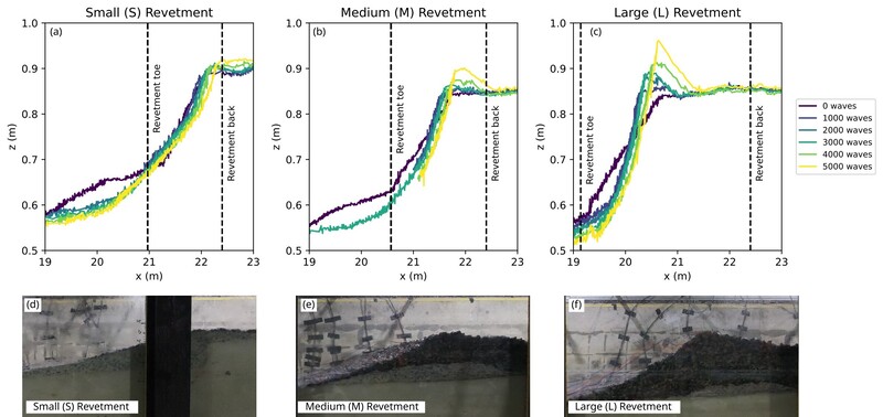 Performance of Small (a and d), Medium (b and e), and Large (c and f) revetments during testing. a-c shows the lidar-derived morphology progression throughout the test, and d-f shows photos of the final state of the revetment.
