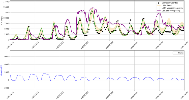 Upper figure: salinity predictions of the ML model 6 hours ahead (green line) versus predictions from the OSR numerical model 6 hours ahaed (purple line) and measurement data (black dots). The orange bandwidth shows the range of values predicted by the ML model at this timestep. Lower figure: discharge through the Haringvliet sluices.