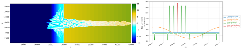 Figure 1: Idealized Delft3D-FM 2DH model domain (left) and river discharge variability forcing scenarios (right). 