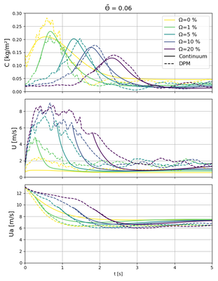Fig1. Saltation concentration, saltation velocity, and air velocity predicted by the continuum model with calibrated splash closure relations and initialized at the time when a reference concentration is exceeded for the Shields number of 0.06 and various bed moisture contents by volume, compared to Discrete Particle Model (DPM) data from Wang et al., (2025).