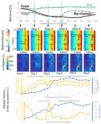 Spatio-temporal variations of the morphology and connectivity of the rip-shoal system