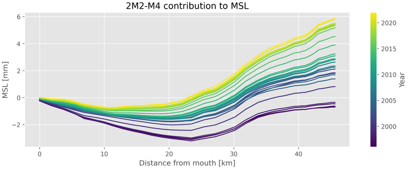 Contribution of M2-M4 interaction to mean sea level over time through quadratic bottom friction. 