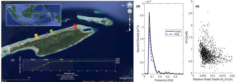 Figure. a) Site Location in Raja Ampat, Indonesia; b) Kri Island with three transects; c) Cross-shore profile at transect T2 with green triangle indicating pressure sensors; d) Spectral Density for the reef crest and reef flat at T2 and e) Friction coefficient Kf to relative water depth Hs/h for same transect.