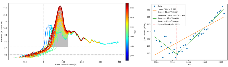  Figure 1. Left panel shows an example of the measured dune development at paal 14 on Texel. Right panel shows the piecewise linear fit of dune volume development in time with a break in trend at 1993. Before 1993 the dune volume decreased by about 17m3/yr and after 1993 the volume increased by about 21m3/yr (transect ID-6001410). 