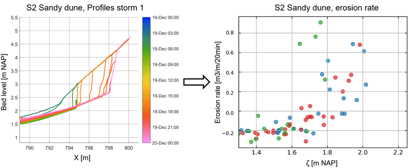 Beach-dune profiles obtained from the lidar scans (left) are used to determine the erosion rate (right) and link it to the hydrodynamic conditions